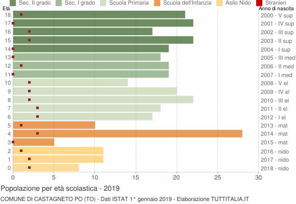 Grafico Popolazione in età scolastica - Castagneto Po 2019