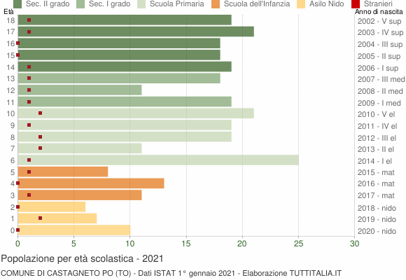 Grafico Popolazione in età scolastica - Castagneto Po 2021