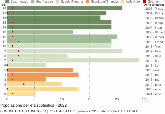 Grafico Popolazione in età scolastica - Castagneto Po 2022