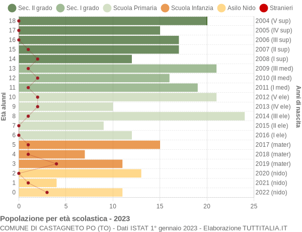 Grafico Popolazione in età scolastica - Castagneto Po 2023