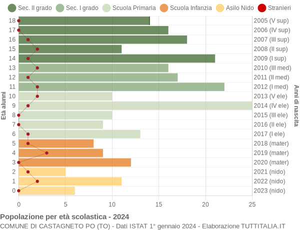 Grafico Popolazione in età scolastica - Castagneto Po 2024