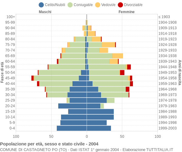 Grafico Popolazione per età, sesso e stato civile Comune di Castagneto Po (TO)