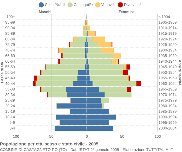 Grafico Popolazione per età, sesso e stato civile Comune di Castagneto Po (TO)