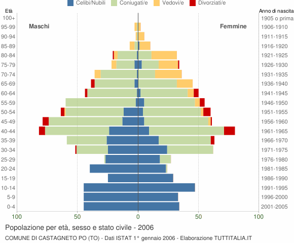 Grafico Popolazione per età, sesso e stato civile Comune di Castagneto Po (TO)