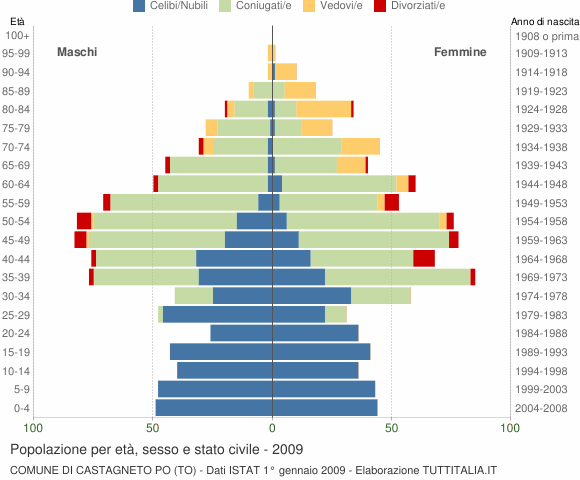 Grafico Popolazione per età, sesso e stato civile Comune di Castagneto Po (TO)