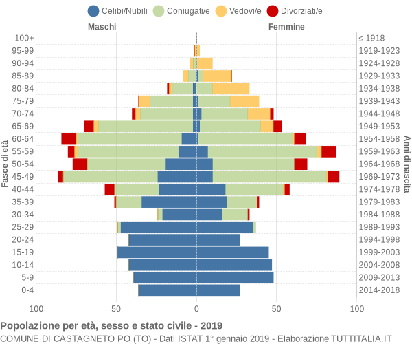 Grafico Popolazione per età, sesso e stato civile Comune di Castagneto Po (TO)