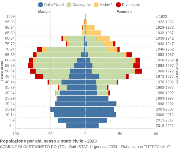 Grafico Popolazione per età, sesso e stato civile Comune di Castagneto Po (TO)