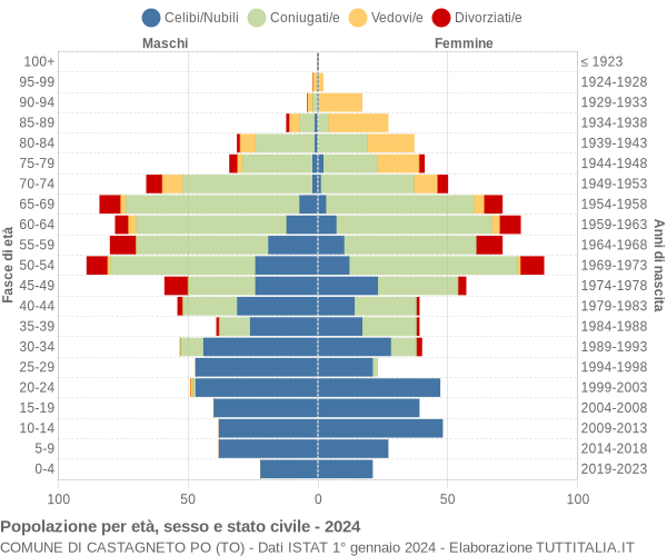 Grafico Popolazione per età, sesso e stato civile Comune di Castagneto Po (TO)