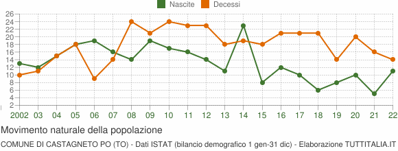 Grafico movimento naturale della popolazione Comune di Castagneto Po (TO)