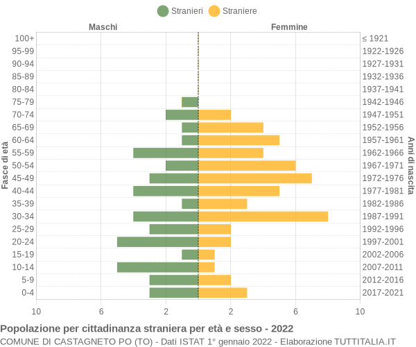 Grafico cittadini stranieri - Castagneto Po 2022