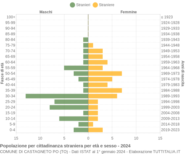 Grafico cittadini stranieri - Castagneto Po 2024