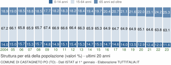 Grafico struttura della popolazione Comune di Castagneto Po (TO)