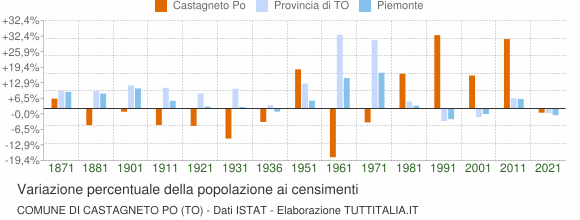 Grafico variazione percentuale della popolazione Comune di Castagneto Po (TO)