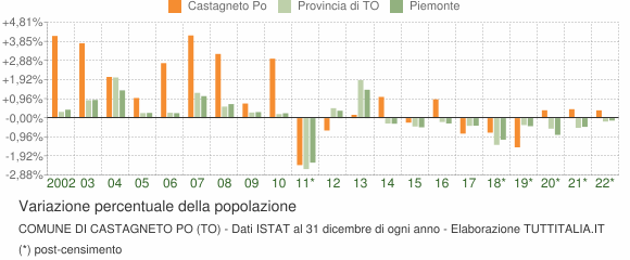 Variazione percentuale della popolazione Comune di Castagneto Po (TO)