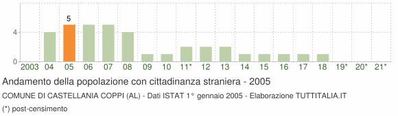 Grafico andamento popolazione stranieri Comune di Castellania Coppi (AL)