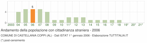 Grafico andamento popolazione stranieri Comune di Castellania Coppi (AL)