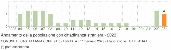 Grafico andamento popolazione stranieri Comune di Castellania Coppi (AL)