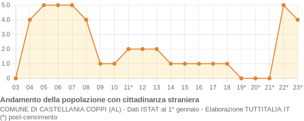 Andamento popolazione stranieri Comune di Castellania Coppi (AL)