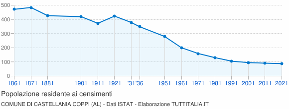 Grafico andamento storico popolazione Comune di Castellania Coppi (AL)