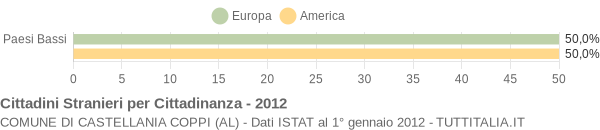 Grafico cittadinanza stranieri - Castellania Coppi 2012