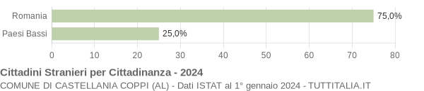 Grafico cittadinanza stranieri - Castellania Coppi 2024