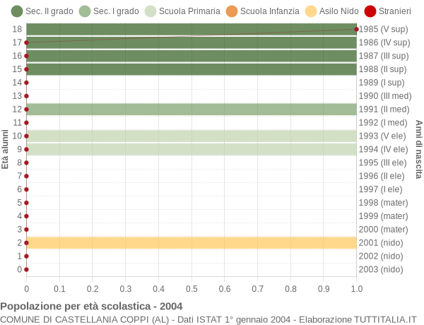 Grafico Popolazione in età scolastica - Castellania Coppi 2004