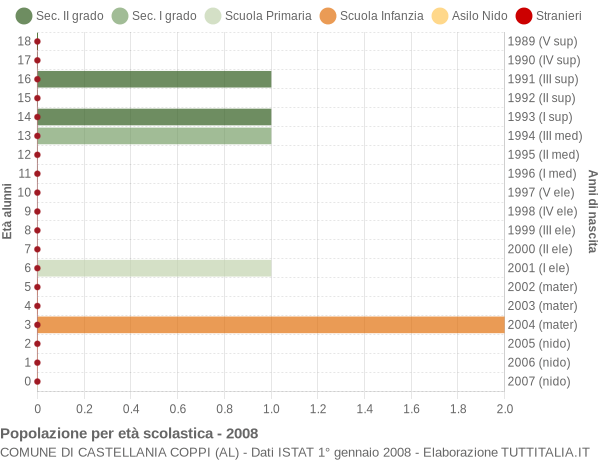 Grafico Popolazione in età scolastica - Castellania Coppi 2008