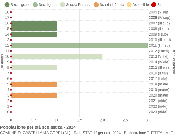 Grafico Popolazione in età scolastica - Castellania Coppi 2024