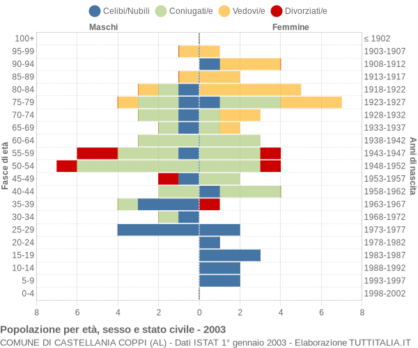 Grafico Popolazione per età, sesso e stato civile Comune di Castellania Coppi (AL)