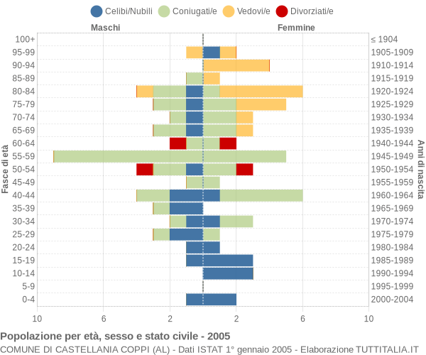 Grafico Popolazione per età, sesso e stato civile Comune di Castellania Coppi (AL)