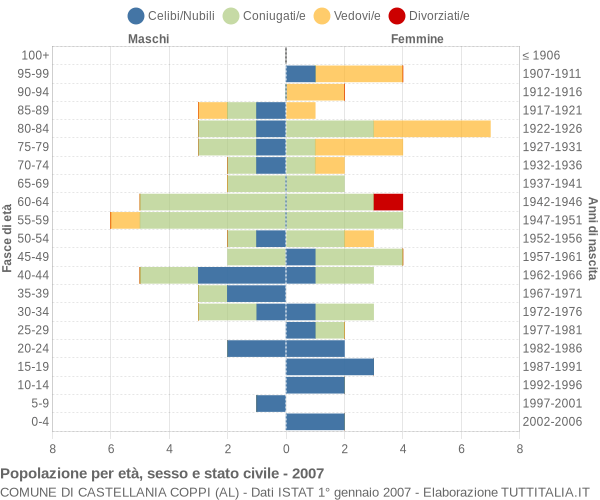 Grafico Popolazione per età, sesso e stato civile Comune di Castellania Coppi (AL)