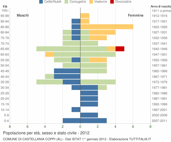 Grafico Popolazione per età, sesso e stato civile Comune di Castellania Coppi (AL)