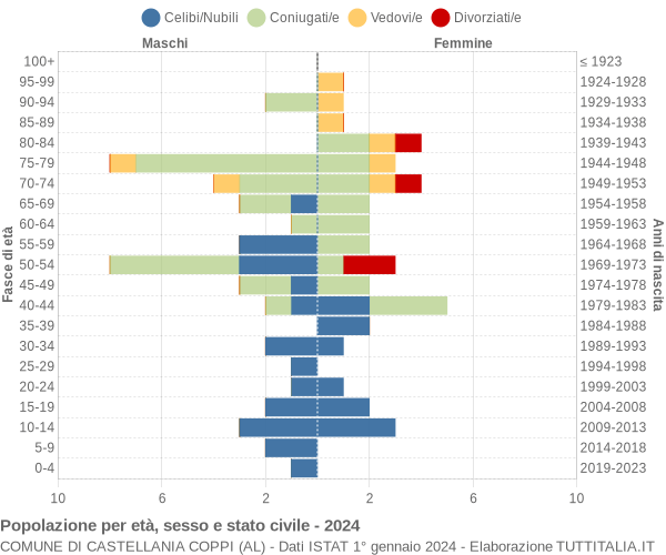 Grafico Popolazione per età, sesso e stato civile Comune di Castellania Coppi (AL)