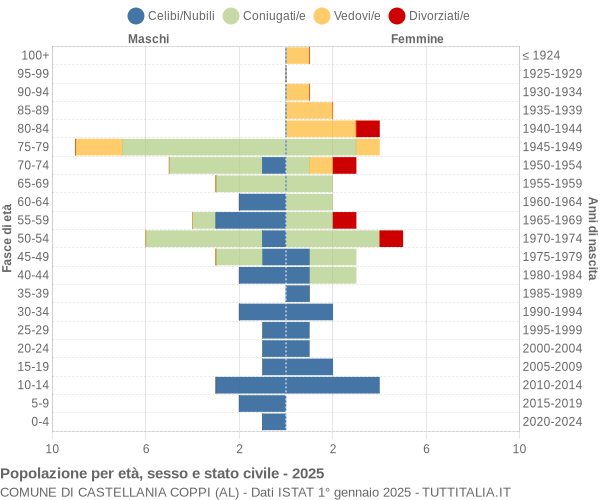 Grafico Popolazione per età, sesso e stato civile Comune di Castellania Coppi (AL)