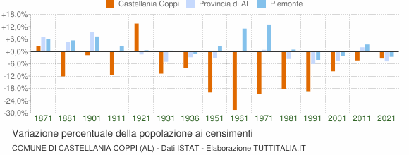 Grafico variazione percentuale della popolazione Comune di Castellania Coppi (AL)