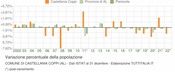 Variazione percentuale della popolazione Comune di Castellania Coppi (AL)