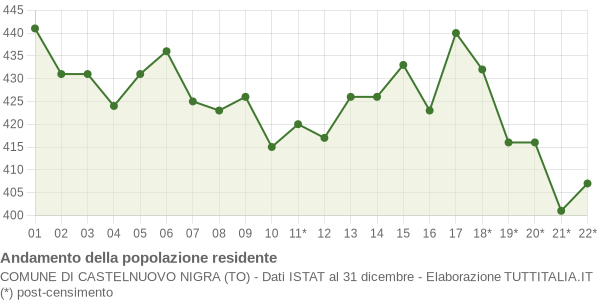 Andamento popolazione Comune di Castelnuovo Nigra (TO)