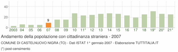 Grafico andamento popolazione stranieri Comune di Castelnuovo Nigra (TO)