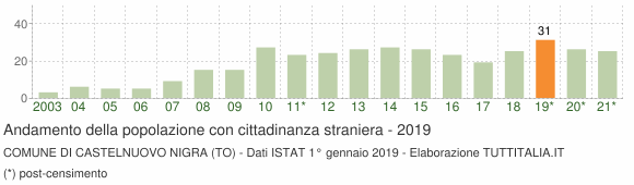 Grafico andamento popolazione stranieri Comune di Castelnuovo Nigra (TO)