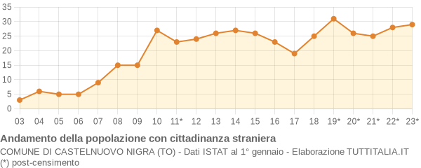 Andamento popolazione stranieri Comune di Castelnuovo Nigra (TO)