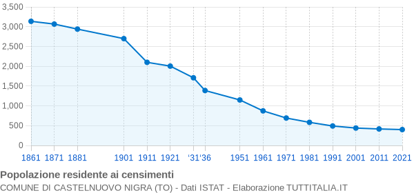 Grafico andamento storico popolazione Comune di Castelnuovo Nigra (TO)