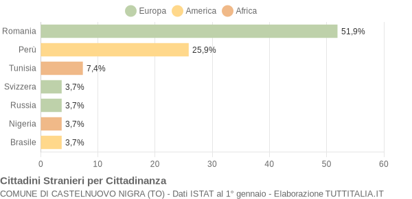 Grafico cittadinanza stranieri - Castelnuovo Nigra 2014