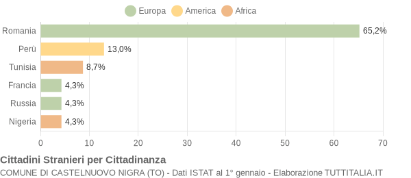 Grafico cittadinanza stranieri - Castelnuovo Nigra 2016