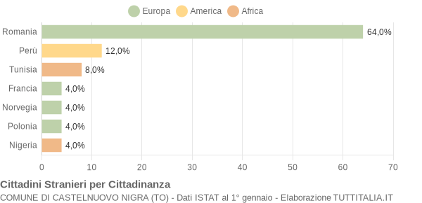 Grafico cittadinanza stranieri - Castelnuovo Nigra 2018