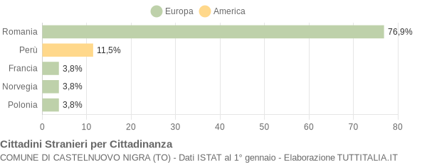 Grafico cittadinanza stranieri - Castelnuovo Nigra 2020