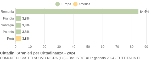 Grafico cittadinanza stranieri - Castelnuovo Nigra 2024