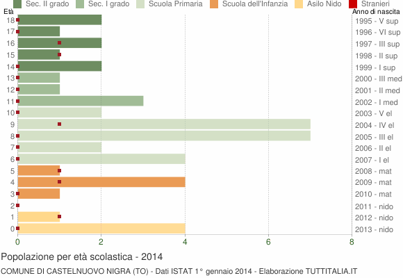Grafico Popolazione in età scolastica - Castelnuovo Nigra 2014