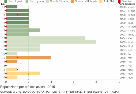 Grafico Popolazione in età scolastica - Castelnuovo Nigra 2015