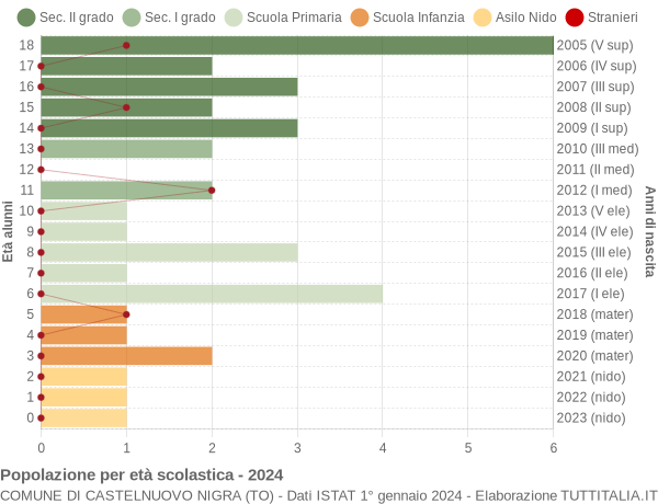 Grafico Popolazione in età scolastica - Castelnuovo Nigra 2024