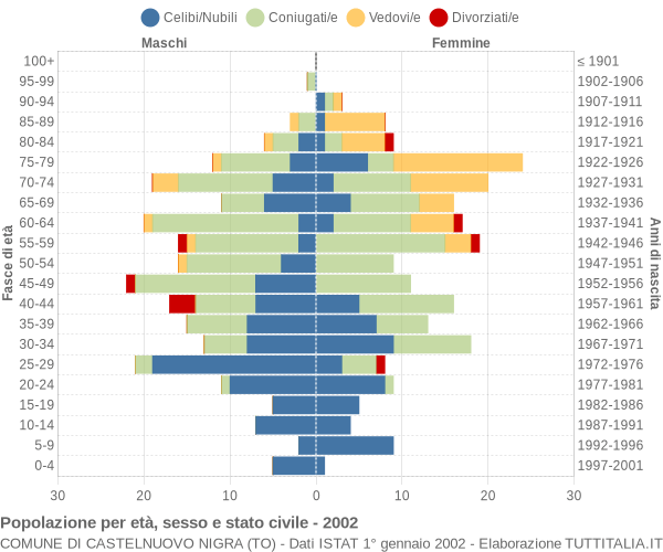 Grafico Popolazione per età, sesso e stato civile Comune di Castelnuovo Nigra (TO)